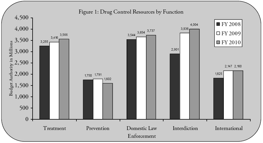 US Drug Control Rescources, May 2009